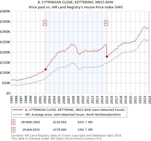 8, CYTRINGAN CLOSE, KETTERING, NN15 6GW: Price paid vs HM Land Registry's House Price Index