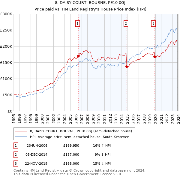 8, DAISY COURT, BOURNE, PE10 0GJ: Price paid vs HM Land Registry's House Price Index