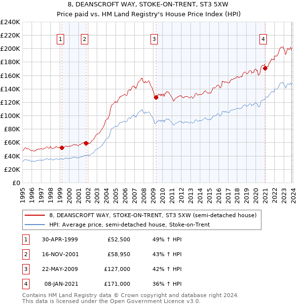 8, DEANSCROFT WAY, STOKE-ON-TRENT, ST3 5XW: Price paid vs HM Land Registry's House Price Index