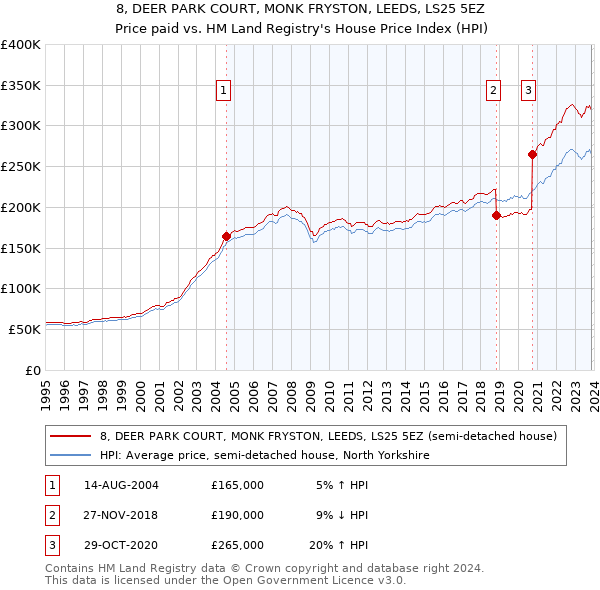 8, DEER PARK COURT, MONK FRYSTON, LEEDS, LS25 5EZ: Price paid vs HM Land Registry's House Price Index