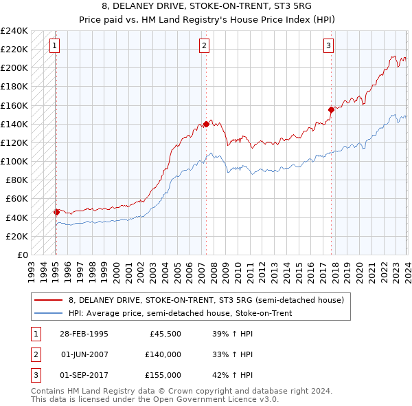 8, DELANEY DRIVE, STOKE-ON-TRENT, ST3 5RG: Price paid vs HM Land Registry's House Price Index