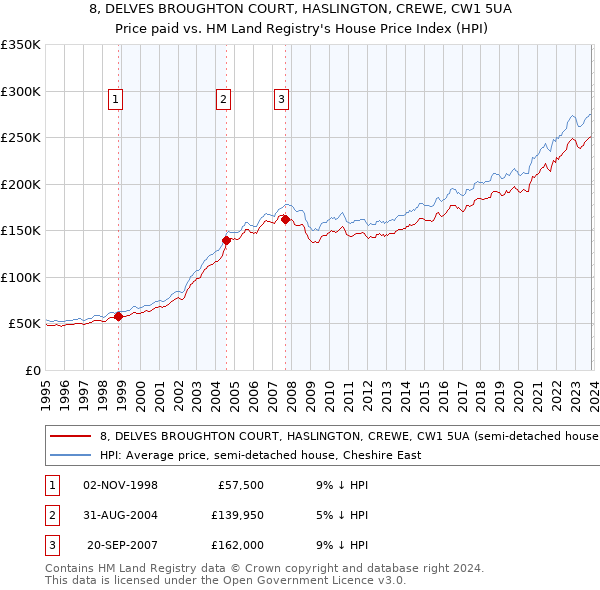 8, DELVES BROUGHTON COURT, HASLINGTON, CREWE, CW1 5UA: Price paid vs HM Land Registry's House Price Index