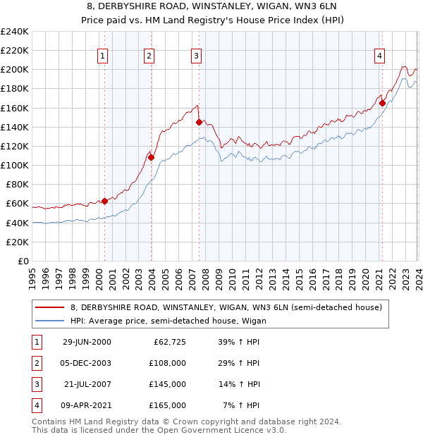 8, DERBYSHIRE ROAD, WINSTANLEY, WIGAN, WN3 6LN: Price paid vs HM Land Registry's House Price Index