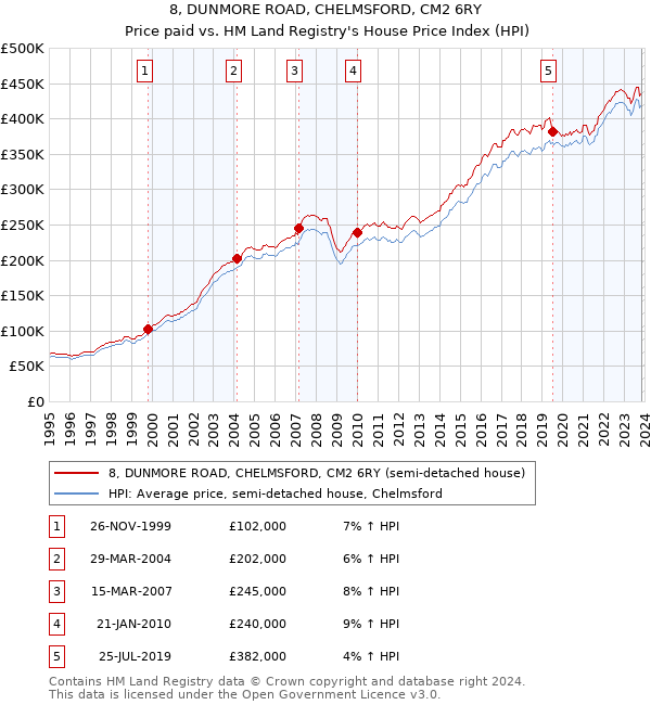 8, DUNMORE ROAD, CHELMSFORD, CM2 6RY: Price paid vs HM Land Registry's House Price Index