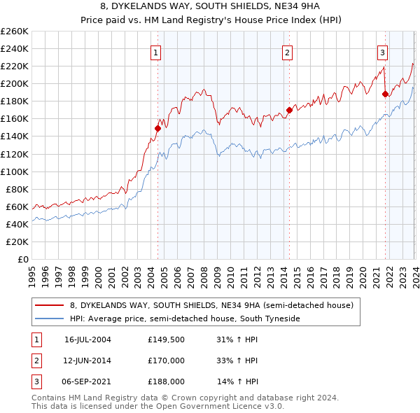 8, DYKELANDS WAY, SOUTH SHIELDS, NE34 9HA: Price paid vs HM Land Registry's House Price Index