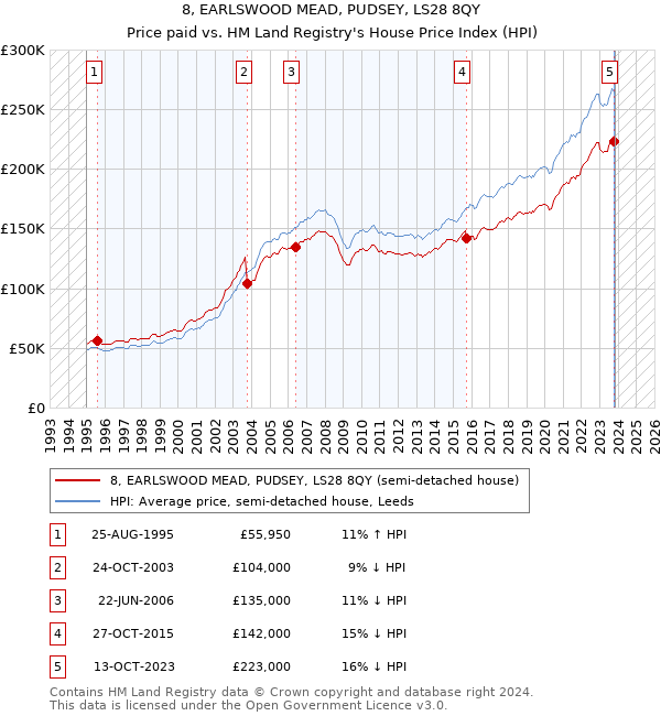 8, EARLSWOOD MEAD, PUDSEY, LS28 8QY: Price paid vs HM Land Registry's House Price Index
