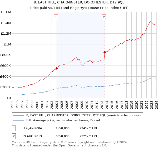 8, EAST HILL, CHARMINSTER, DORCHESTER, DT2 9QL: Price paid vs HM Land Registry's House Price Index