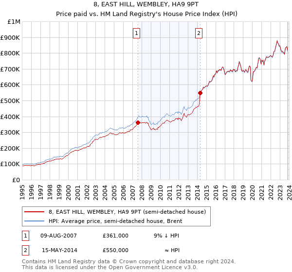 8, EAST HILL, WEMBLEY, HA9 9PT: Price paid vs HM Land Registry's House Price Index