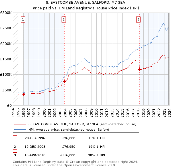 8, EASTCOMBE AVENUE, SALFORD, M7 3EA: Price paid vs HM Land Registry's House Price Index