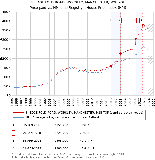 8, EDGE FOLD ROAD, WORSLEY, MANCHESTER, M28 7QF: Price paid vs HM Land Registry's House Price Index