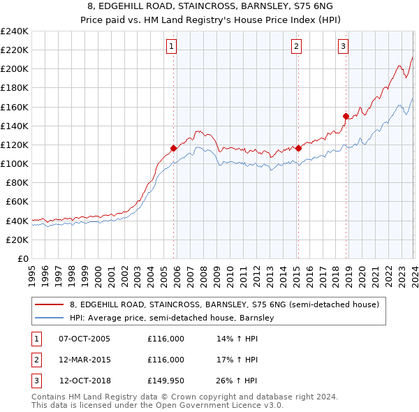 8, EDGEHILL ROAD, STAINCROSS, BARNSLEY, S75 6NG: Price paid vs HM Land Registry's House Price Index