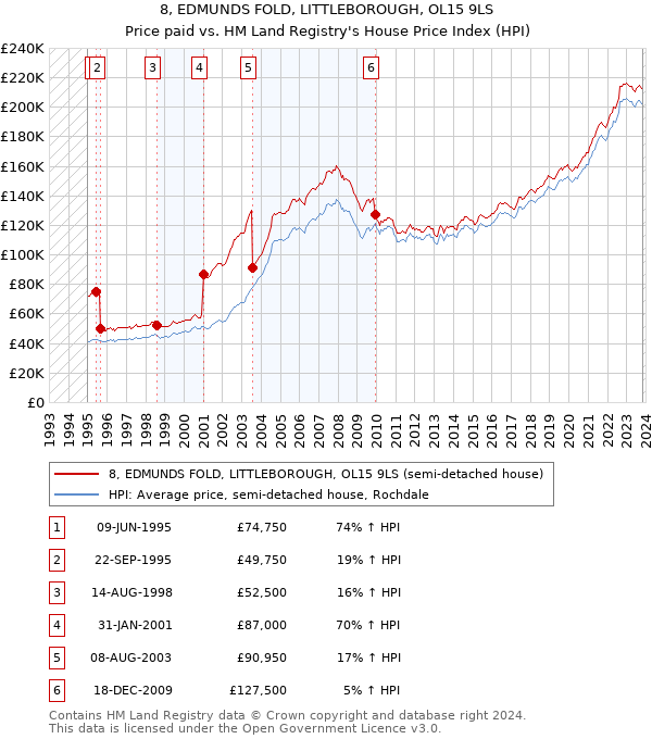 8, EDMUNDS FOLD, LITTLEBOROUGH, OL15 9LS: Price paid vs HM Land Registry's House Price Index