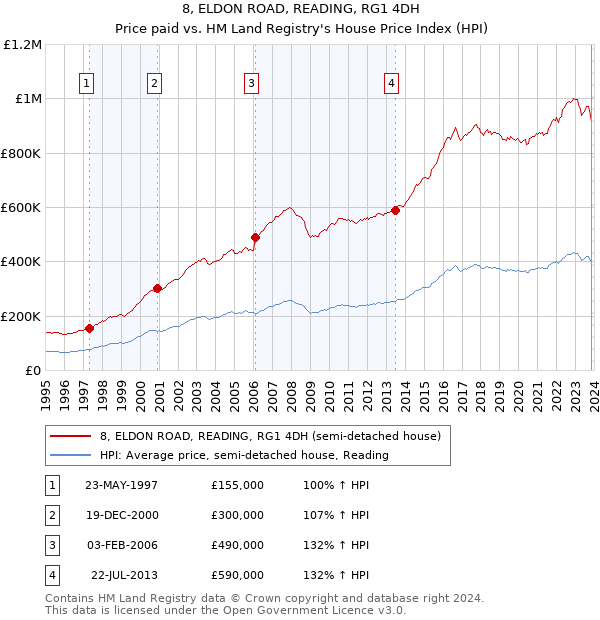 8, ELDON ROAD, READING, RG1 4DH: Price paid vs HM Land Registry's House Price Index