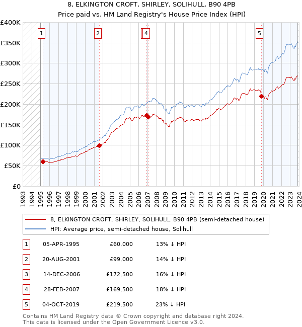 8, ELKINGTON CROFT, SHIRLEY, SOLIHULL, B90 4PB: Price paid vs HM Land Registry's House Price Index