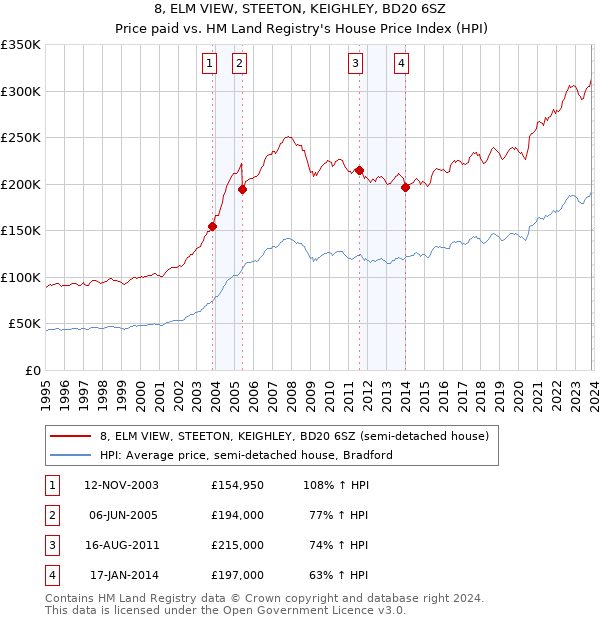 8, ELM VIEW, STEETON, KEIGHLEY, BD20 6SZ: Price paid vs HM Land Registry's House Price Index