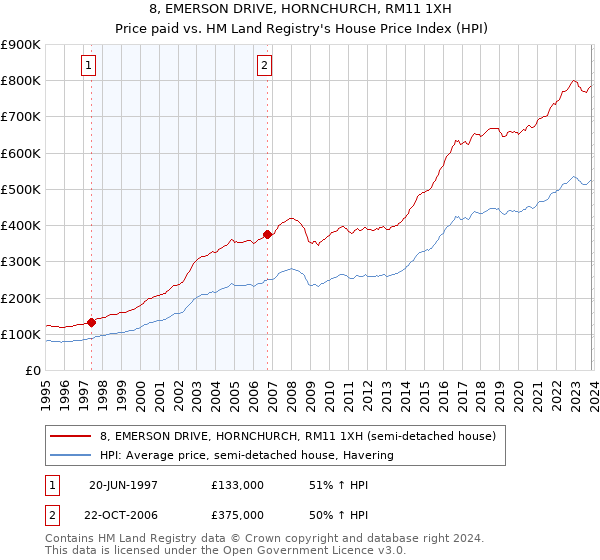 8, EMERSON DRIVE, HORNCHURCH, RM11 1XH: Price paid vs HM Land Registry's House Price Index