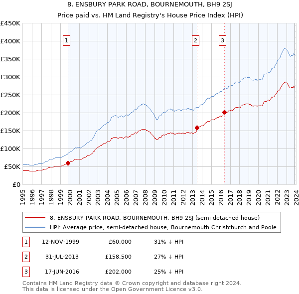 8, ENSBURY PARK ROAD, BOURNEMOUTH, BH9 2SJ: Price paid vs HM Land Registry's House Price Index