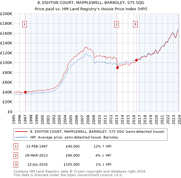 8, ESHTON COURT, MAPPLEWELL, BARNSLEY, S75 5QG: Price paid vs HM Land Registry's House Price Index