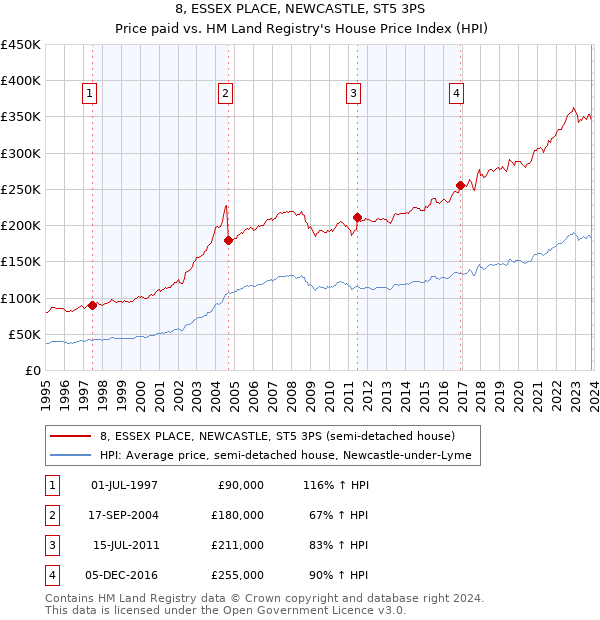 8, ESSEX PLACE, NEWCASTLE, ST5 3PS: Price paid vs HM Land Registry's House Price Index
