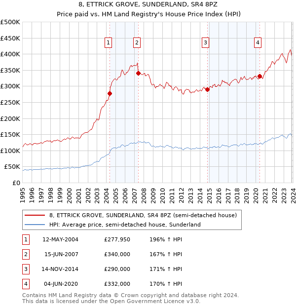 8, ETTRICK GROVE, SUNDERLAND, SR4 8PZ: Price paid vs HM Land Registry's House Price Index