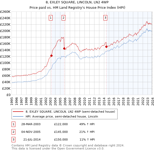 8, EXLEY SQUARE, LINCOLN, LN2 4WP: Price paid vs HM Land Registry's House Price Index
