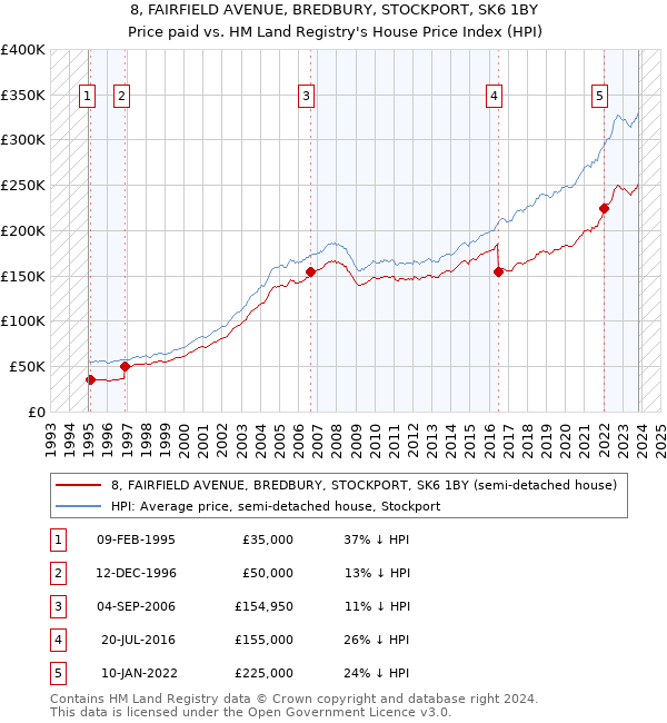 8, FAIRFIELD AVENUE, BREDBURY, STOCKPORT, SK6 1BY: Price paid vs HM Land Registry's House Price Index