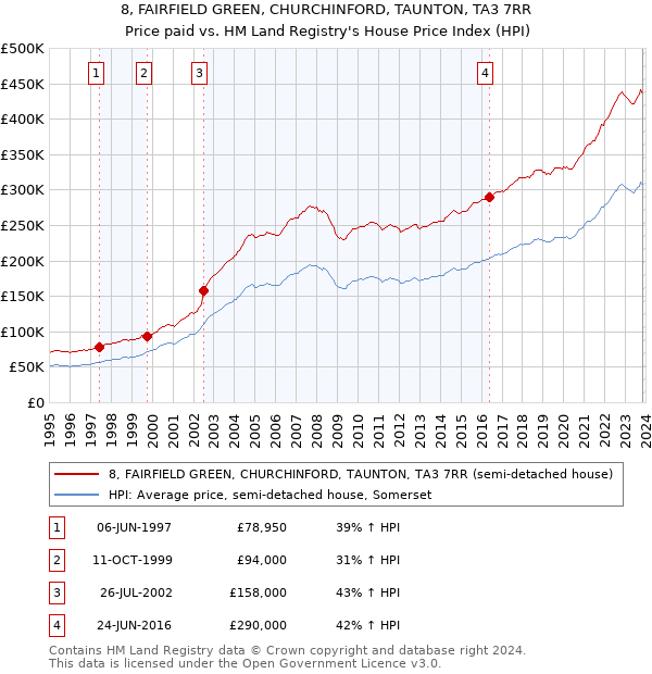 8, FAIRFIELD GREEN, CHURCHINFORD, TAUNTON, TA3 7RR: Price paid vs HM Land Registry's House Price Index