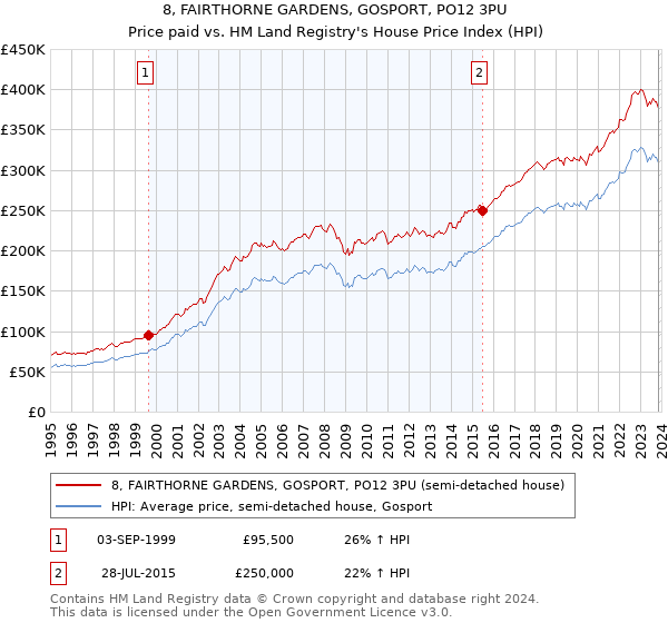 8, FAIRTHORNE GARDENS, GOSPORT, PO12 3PU: Price paid vs HM Land Registry's House Price Index