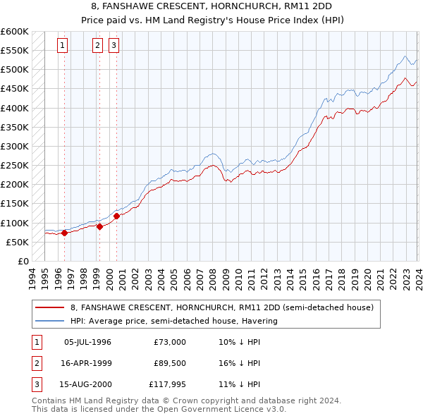 8, FANSHAWE CRESCENT, HORNCHURCH, RM11 2DD: Price paid vs HM Land Registry's House Price Index