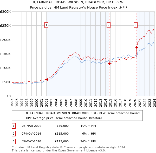 8, FARNDALE ROAD, WILSDEN, BRADFORD, BD15 0LW: Price paid vs HM Land Registry's House Price Index