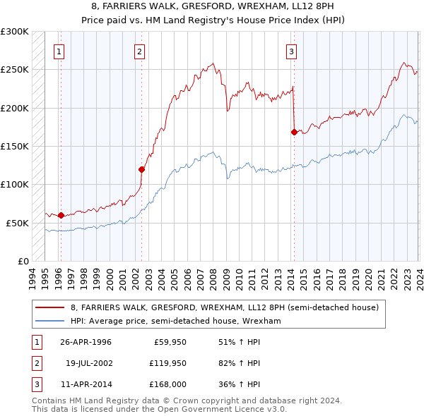 8, FARRIERS WALK, GRESFORD, WREXHAM, LL12 8PH: Price paid vs HM Land Registry's House Price Index