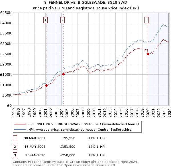 8, FENNEL DRIVE, BIGGLESWADE, SG18 8WD: Price paid vs HM Land Registry's House Price Index