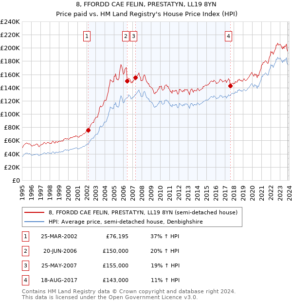 8, FFORDD CAE FELIN, PRESTATYN, LL19 8YN: Price paid vs HM Land Registry's House Price Index