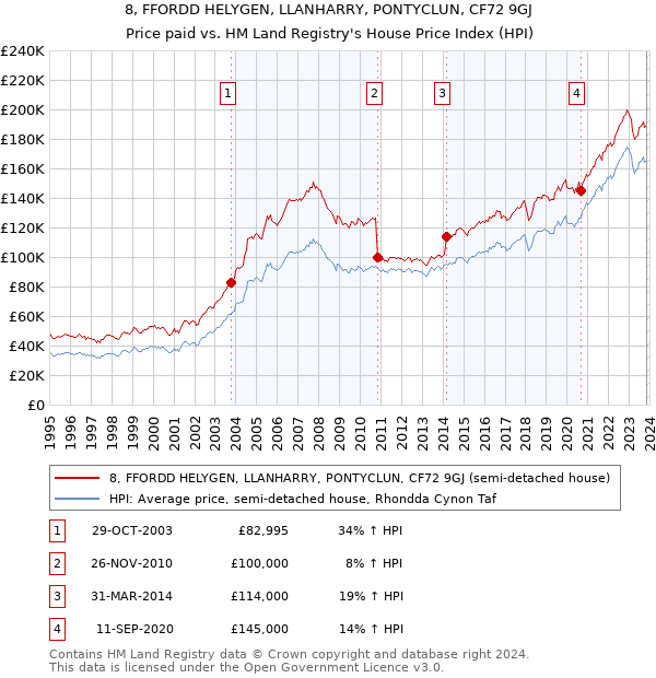 8, FFORDD HELYGEN, LLANHARRY, PONTYCLUN, CF72 9GJ: Price paid vs HM Land Registry's House Price Index