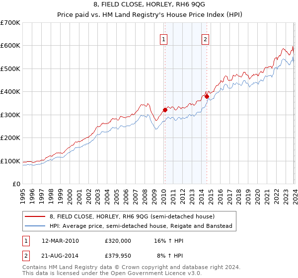 8, FIELD CLOSE, HORLEY, RH6 9QG: Price paid vs HM Land Registry's House Price Index