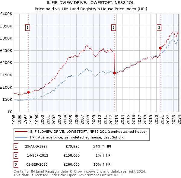 8, FIELDVIEW DRIVE, LOWESTOFT, NR32 2QL: Price paid vs HM Land Registry's House Price Index