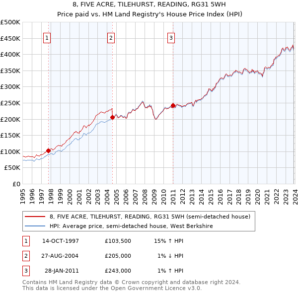 8, FIVE ACRE, TILEHURST, READING, RG31 5WH: Price paid vs HM Land Registry's House Price Index