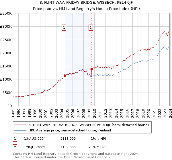 8, FLINT WAY, FRIDAY BRIDGE, WISBECH, PE14 0JF: Price paid vs HM Land Registry's House Price Index
