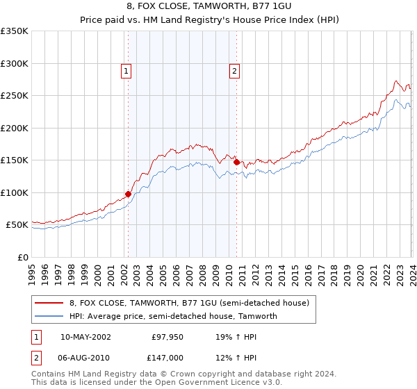 8, FOX CLOSE, TAMWORTH, B77 1GU: Price paid vs HM Land Registry's House Price Index