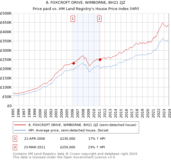8, FOXCROFT DRIVE, WIMBORNE, BH21 2JZ: Price paid vs HM Land Registry's House Price Index