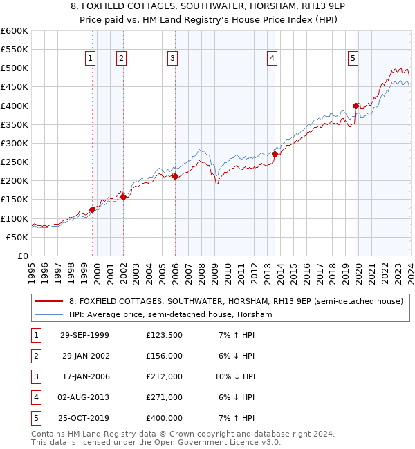 8, FOXFIELD COTTAGES, SOUTHWATER, HORSHAM, RH13 9EP: Price paid vs HM Land Registry's House Price Index