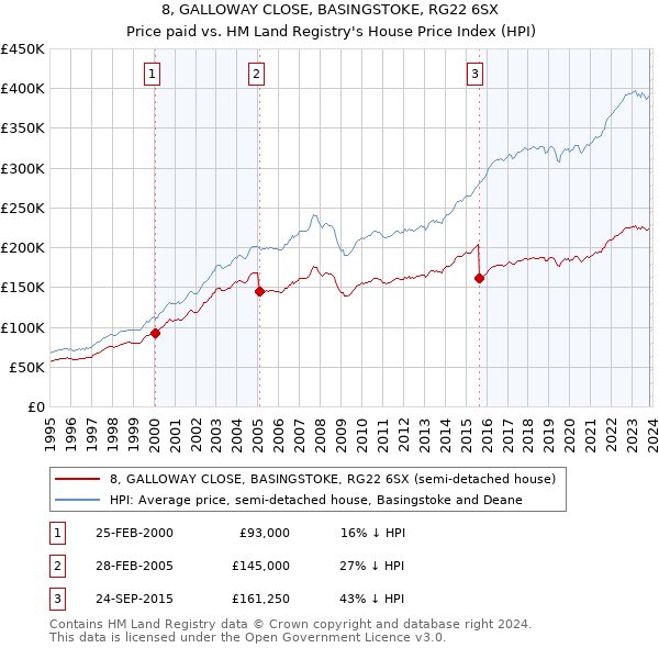 8, GALLOWAY CLOSE, BASINGSTOKE, RG22 6SX: Price paid vs HM Land Registry's House Price Index