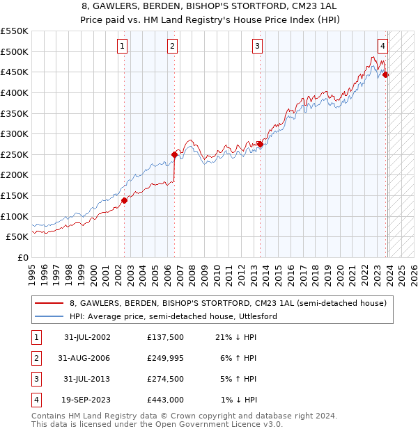 8, GAWLERS, BERDEN, BISHOP'S STORTFORD, CM23 1AL: Price paid vs HM Land Registry's House Price Index