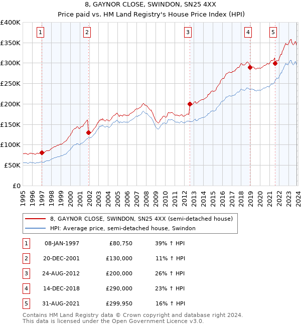 8, GAYNOR CLOSE, SWINDON, SN25 4XX: Price paid vs HM Land Registry's House Price Index