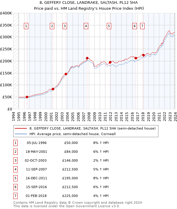 8, GEFFERY CLOSE, LANDRAKE, SALTASH, PL12 5HA: Price paid vs HM Land Registry's House Price Index