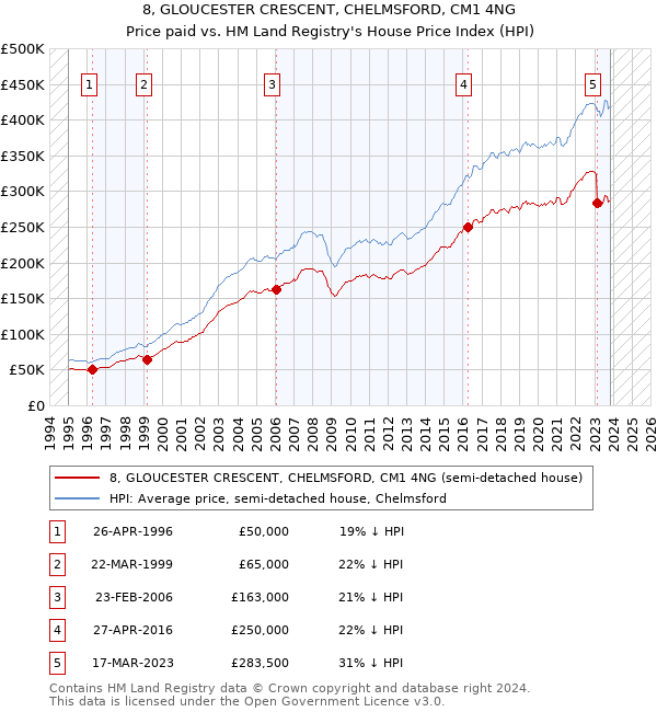 8, GLOUCESTER CRESCENT, CHELMSFORD, CM1 4NG: Price paid vs HM Land Registry's House Price Index
