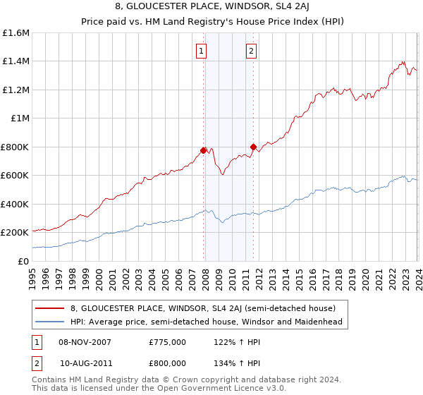 8, GLOUCESTER PLACE, WINDSOR, SL4 2AJ: Price paid vs HM Land Registry's House Price Index