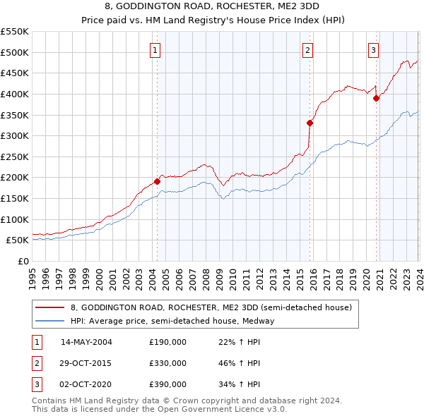 8, GODDINGTON ROAD, ROCHESTER, ME2 3DD: Price paid vs HM Land Registry's House Price Index