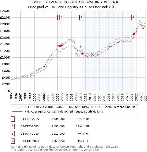 8, GODFREY AVENUE, GOSBERTON, SPALDING, PE11 4HF: Price paid vs HM Land Registry's House Price Index