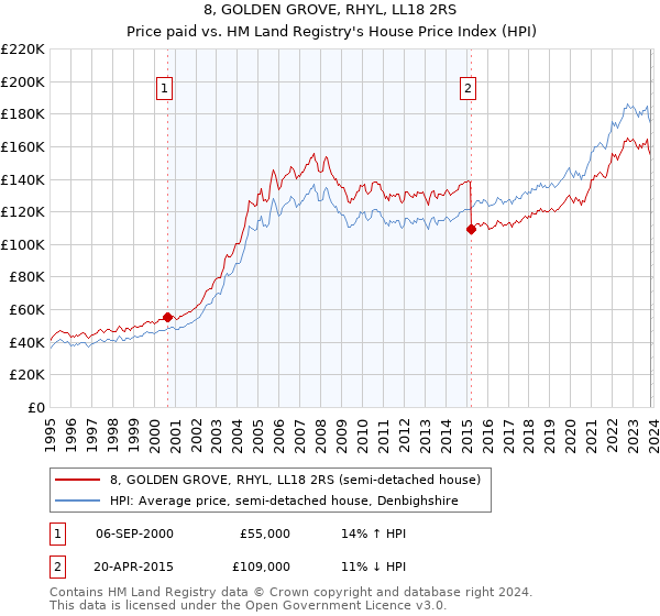 8, GOLDEN GROVE, RHYL, LL18 2RS: Price paid vs HM Land Registry's House Price Index